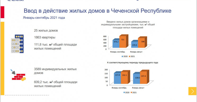 Ввод в действие жилых домов в январе-сентябре 2021 года